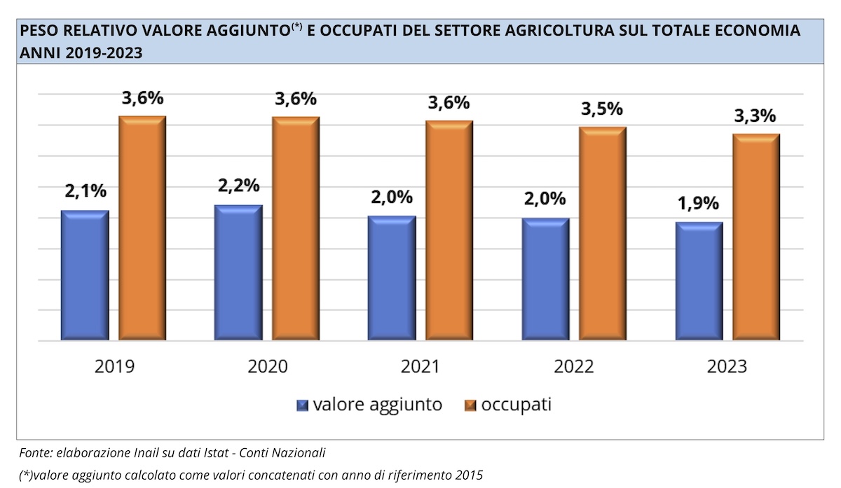 Valore aggiunto e numero occupati comparto agricoltura INAIL 2024.jpg